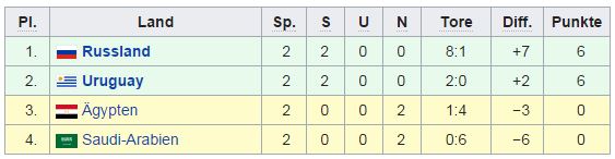 Gruppe A WM 2018 Tabelle