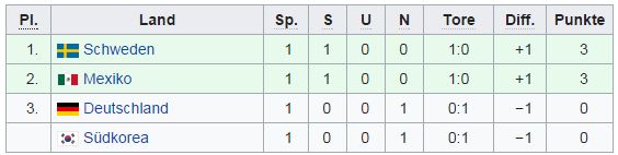 Gruppe F WM 2018 Tabelle