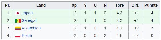 Gruppe H WM 2018 Tabelle