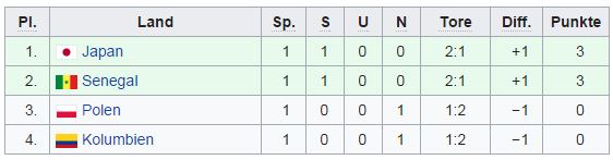 Gruppe H WM 2018 Tabelle